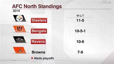 what are the standings in the afc north|afc north standings today.